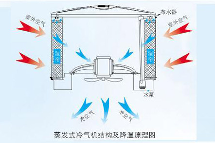 電子廠(chǎng)降溫,車(chē)間空調(diào),降溫設(shè)備,車(chē)間降溫,潤(rùn)東方環(huán)?？照{(diào)