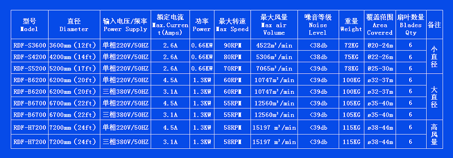 大風(fēng)扇技術(shù)參數(shù)